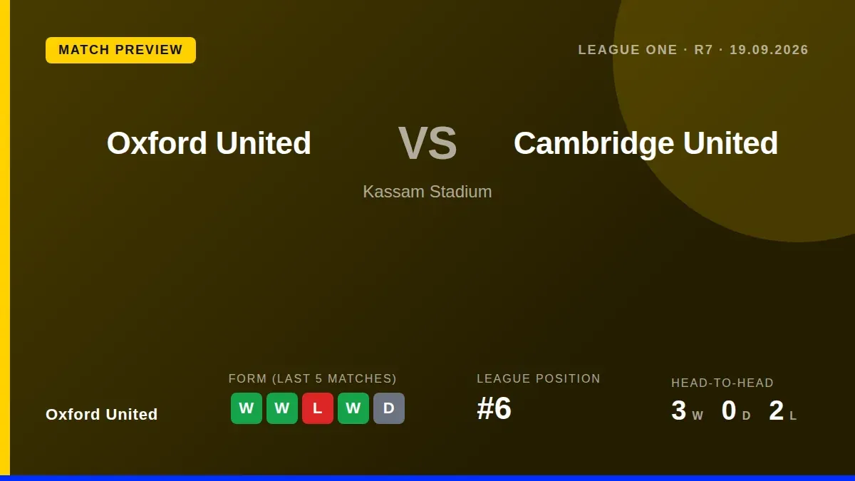 Oxford United, in strong form with three wins from five, face fourth-placed Cambridge United at the Kassam Stadium on...