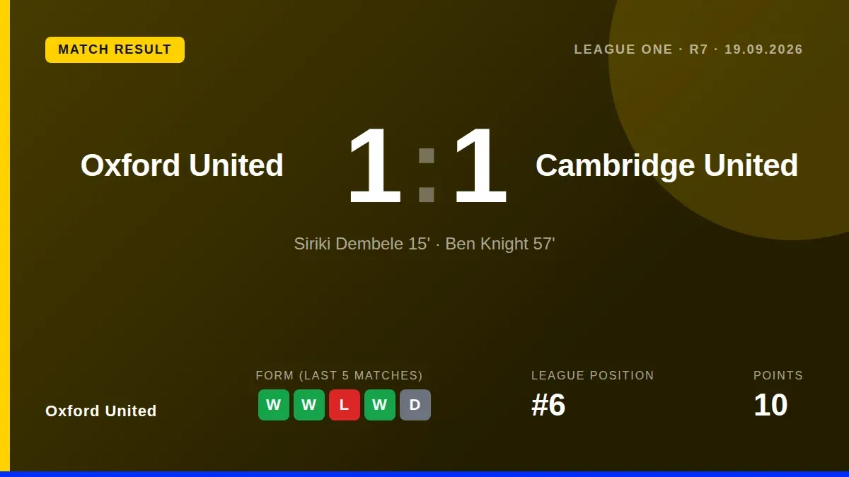 Oxford United drew 1-1 with Cambridge United in League One, with Siriki Dembele and Ben Knight on the scoresheet, leaving...
