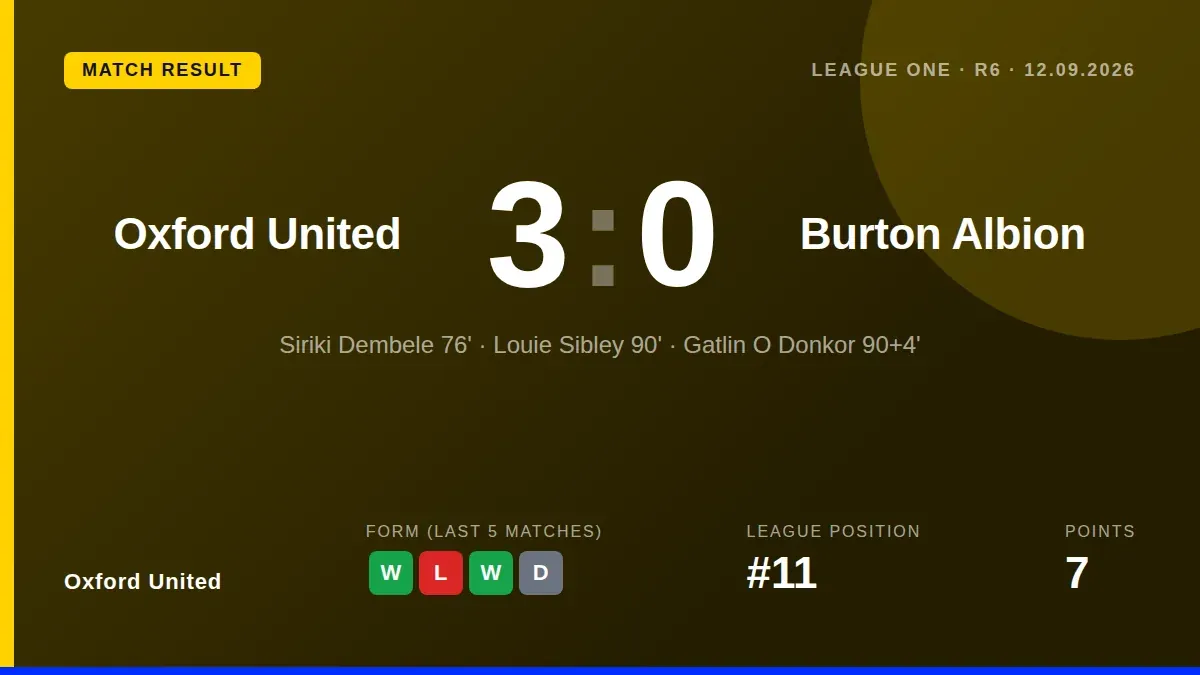 Oxford United scored twice in the final four minutes to beat Burton Albion 3-0, climbing to 11th in League One